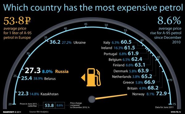 Which country has the most expensive petrol  - Sputnik International