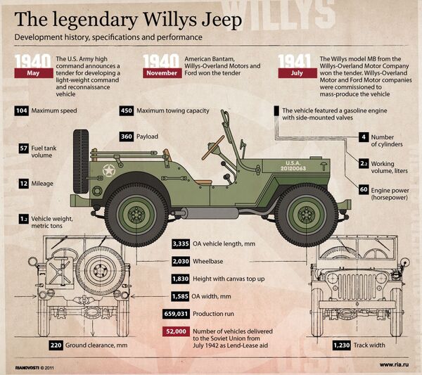 The legendary Willys Jeep - Sputnik International