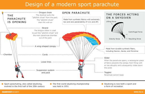 Design of a modern sport parachute - Sputnik International