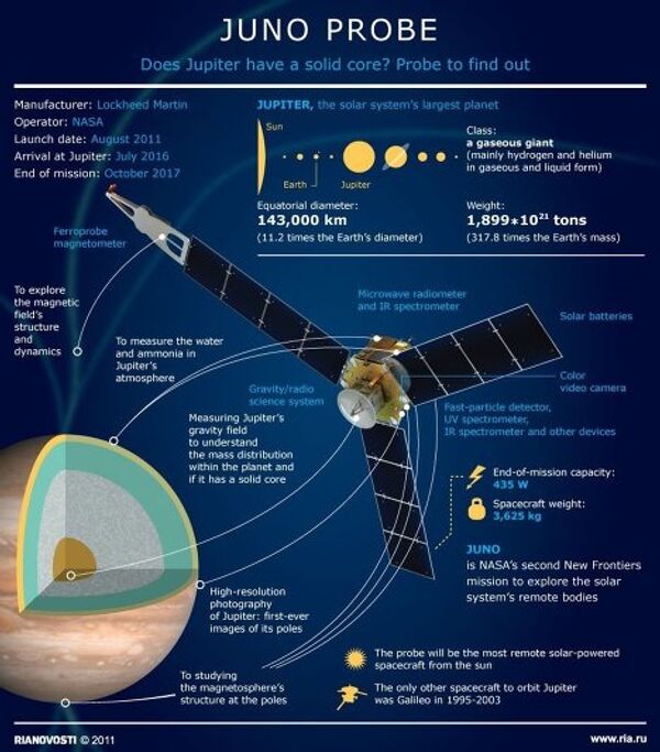 Juno Probe - Sputnik International