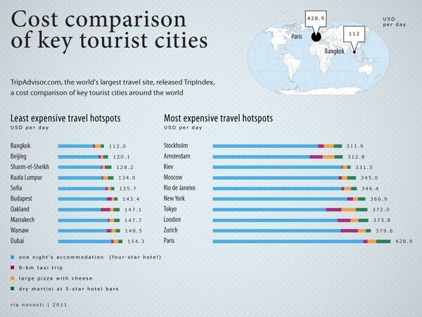 Cost comparison of key tourist cities - Sputnik International