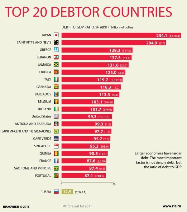 List of countries by national debt  - Sputnik International