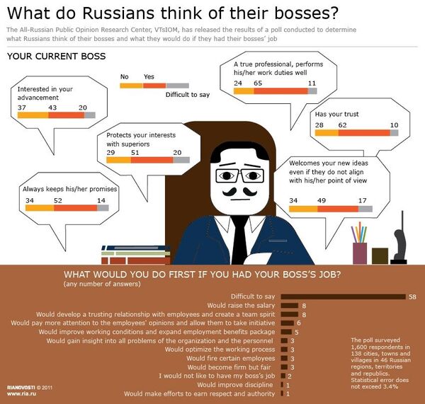 What do Russians think of their bosses? - Sputnik International
