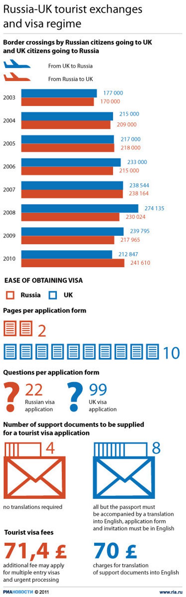Russia-UK visa exchanges and visa regime - Sputnik International