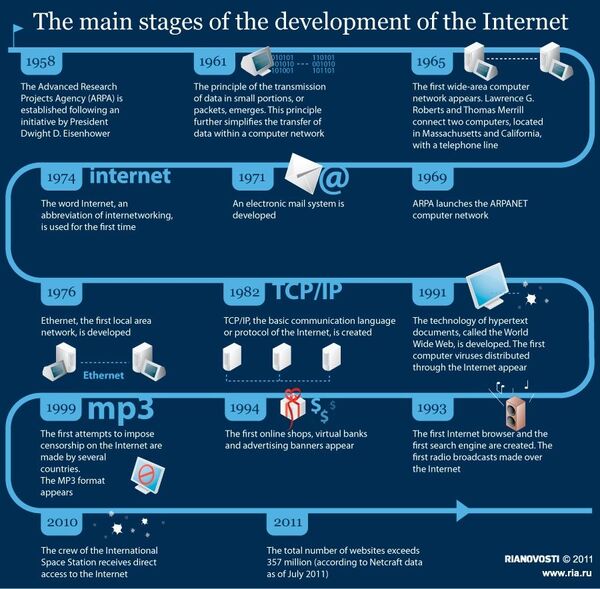 The main stages of the development of the Internet  - Sputnik International