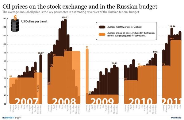 Oil prices on the stock exchange and in the Russian budget - Sputnik International