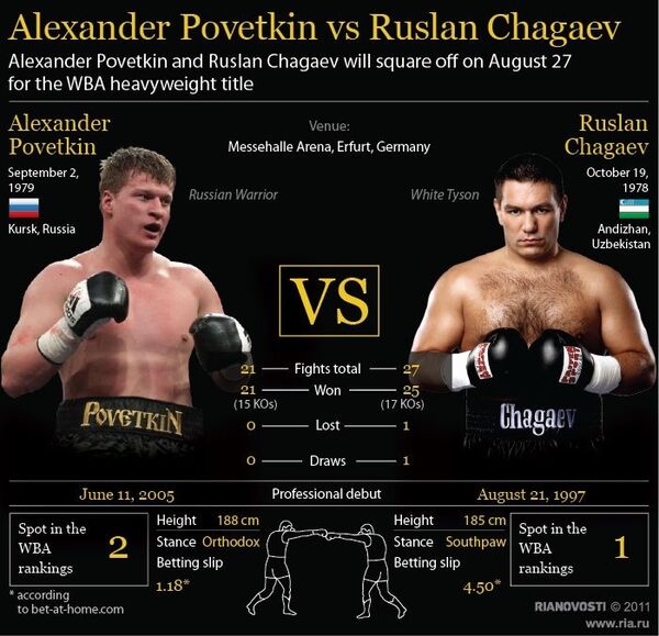 Alexander Povetkin vs Ruslan Chagaev  - Sputnik International