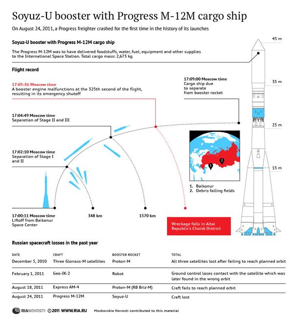 Russia loses cargo rocket - Sputnik International