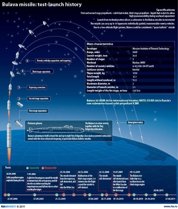 Bulava missile: test-launch history - Sputnik International