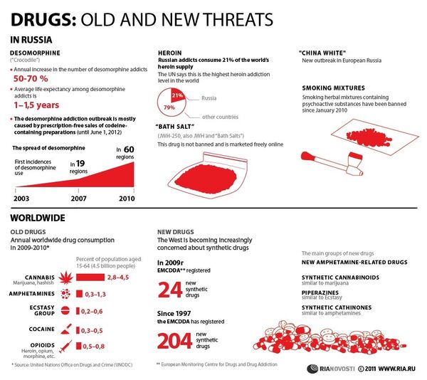 Drugs: old and new threats - Sputnik International