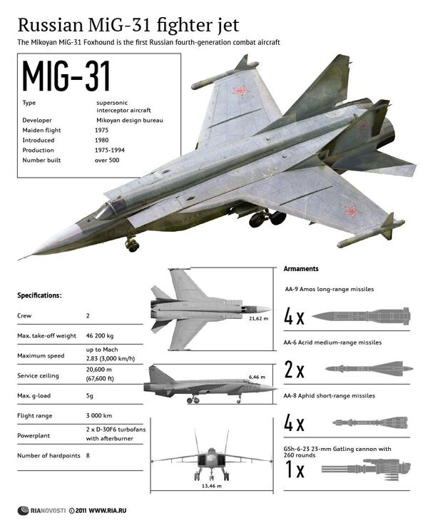 Russian MiG-31 Fighter Jet Russian MiG-31 Fighter Jet - Sputnik International