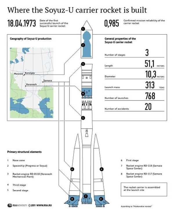 Where the Soyuz-U carrier rocket is built Where the Soyuz-U carrier rocket is built - Sputnik International