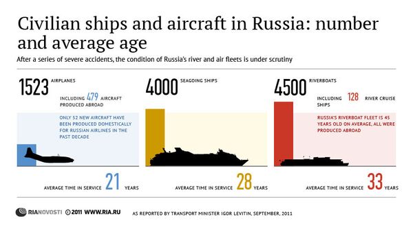 Civilian ships and aircraft in Russia: number and average age - Sputnik International