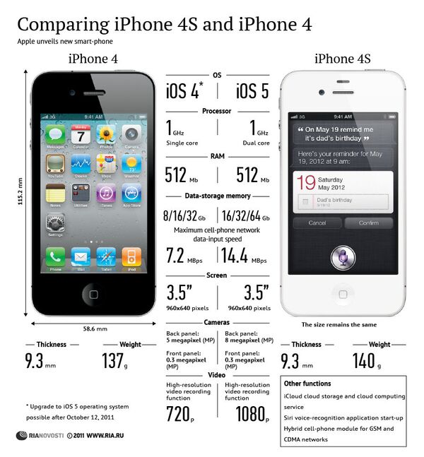 Comparing iPhone 4S and iPhone 4  - Sputnik International