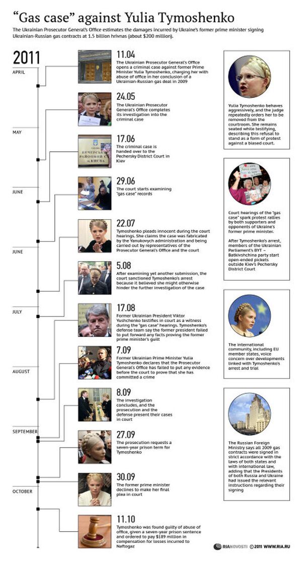 “Gas case” against Yulia Tymoshenko “Gas case” against Yulia Tymoshenko - Sputnik International