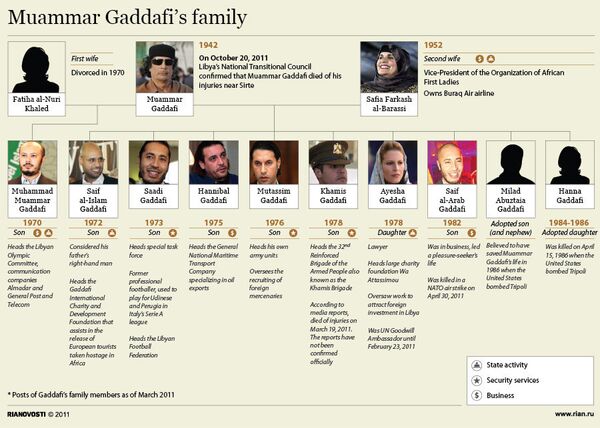 Muammar Gaddafi's family - Sputnik International