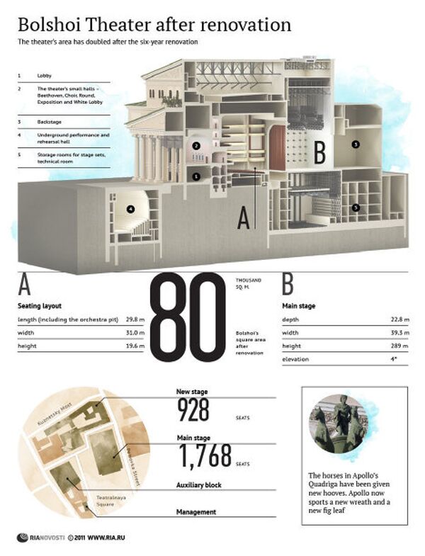 Bolshoi Theater after renovation Bolshoi Theater after renovation - Sputnik International