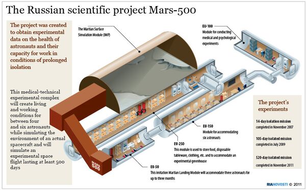 The Russian scientific project Mars-500 - Sputnik International