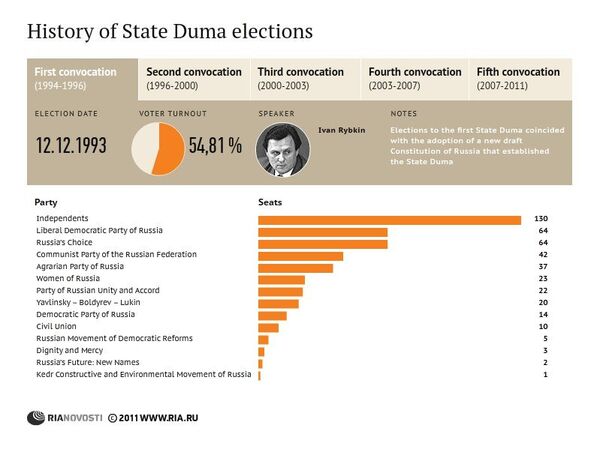 History of State Duma elections in Russia - Sputnik International