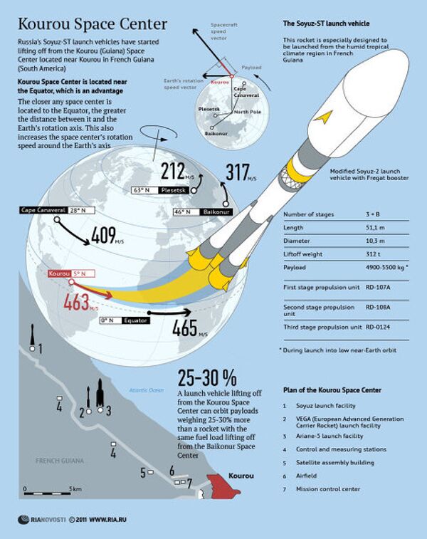 Kourou Space Center Kourou Space Center - Sputnik International