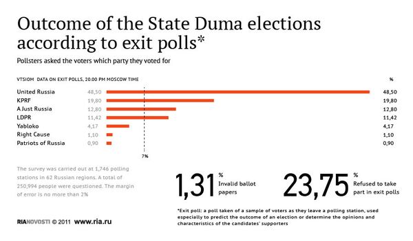 Outcome of the State Duma elections according to exit polls - Sputnik International