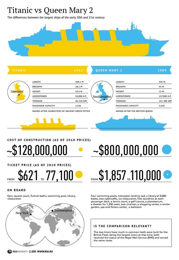 Titanic vs Queen Mary 2 - Sputnik International