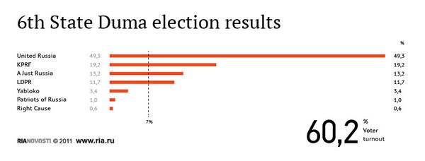 6th State Duma election results - Sputnik International