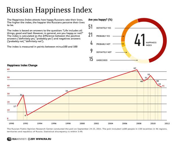 Russian Happiness Index - Sputnik International