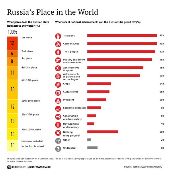 Russia’s Place in the World - Sputnik International