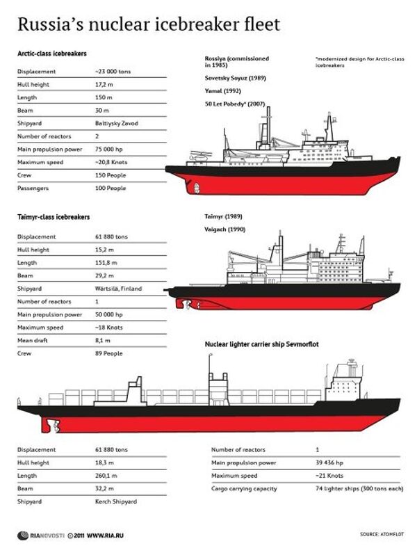 Russia’s nuclear icebreaker fleet Russia’s nuclear icebreaker fleet - Sputnik International