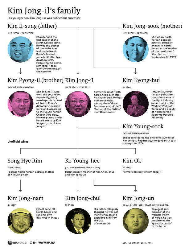 Kim Jong-il’s family - Sputnik International