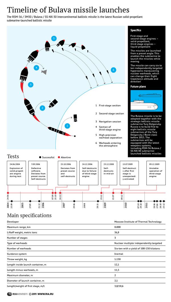 Timeline of Bulava missile launches - Sputnik International