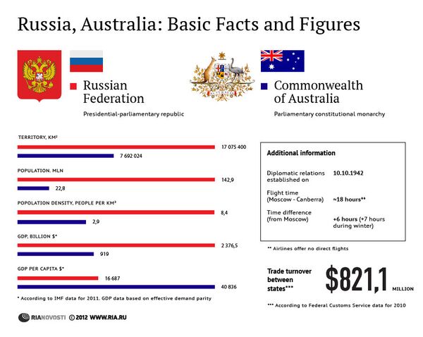 Russia, Australia: Basic Facts and Figures - Sputnik International
