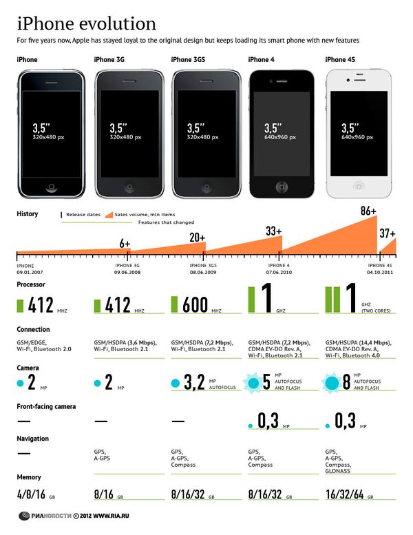 iPhone evolution - Sputnik International