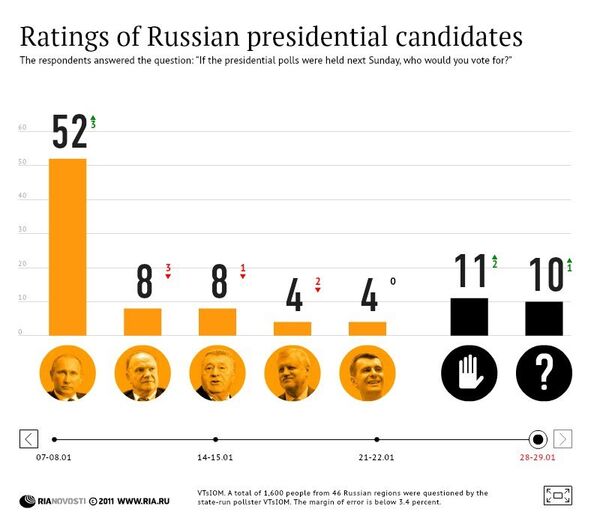Ratings of Russian presidential candidates - Sputnik International