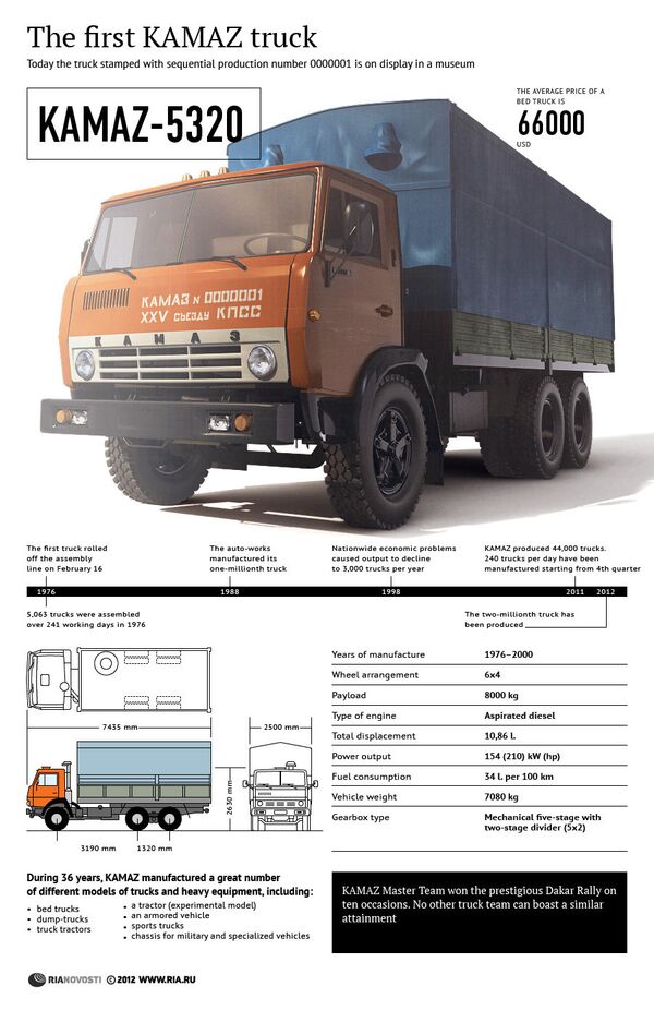 The first KAMAZ truck - Sputnik International