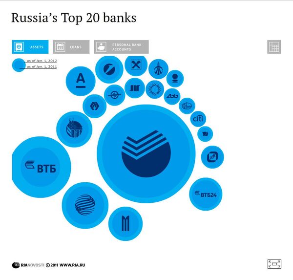 Russia’s Largest Banks - Sputnik International