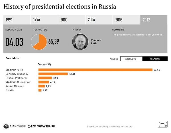 History of presidential elections in Russia - Sputnik International