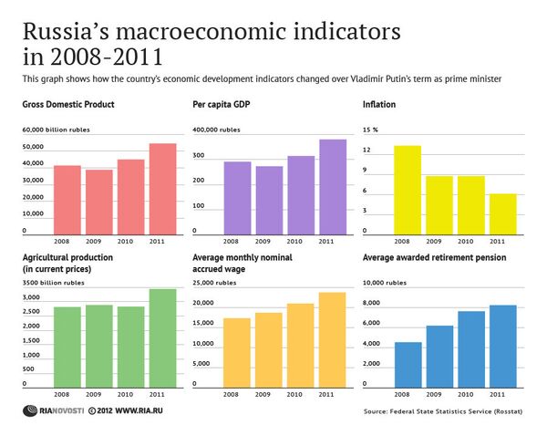 Russia’s macroeconomic indicators in 2008-2011 - Sputnik International