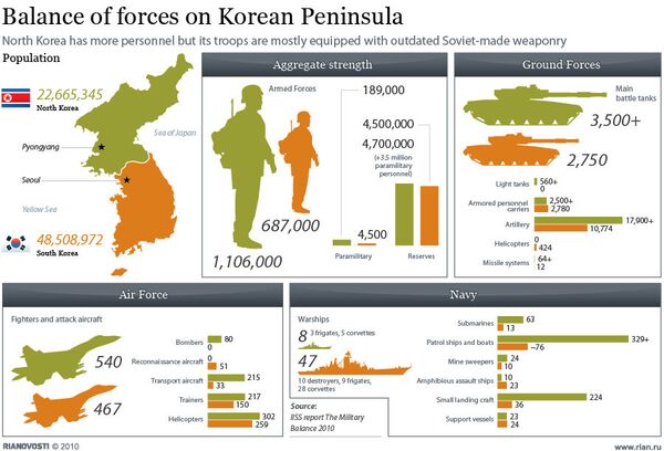 Balance of forces on Korean peninsula - Sputnik International