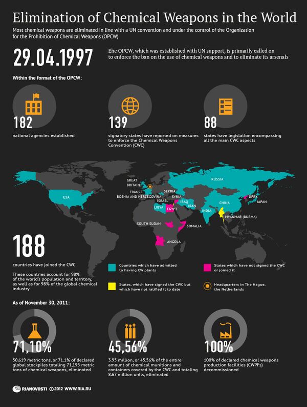 Elimination of Chemical Weapons in the World Elimination of Chemical Weapons in the World - Sputnik International