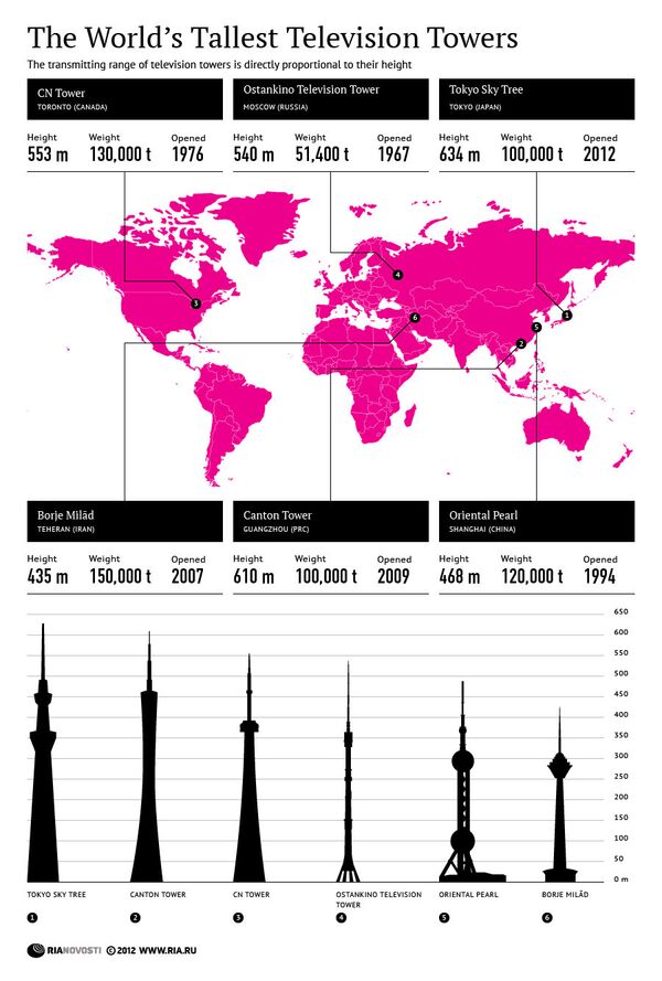 The World’s Tallest Television Towers - Sputnik International