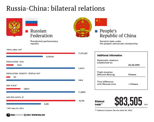 Russia and China: bilateral relations - Sputnik International