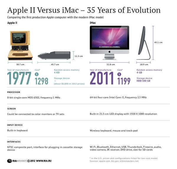 Apple II Versus iMac - 35 Years of Evolution - Sputnik International