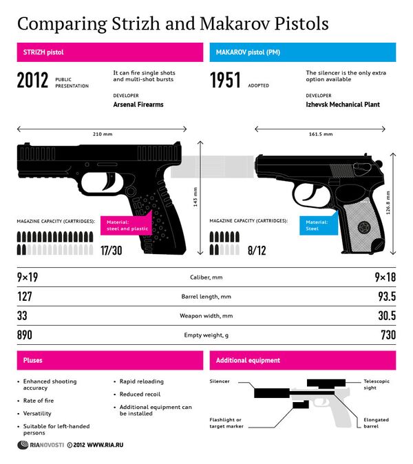 Comparing Strizh and Makarov Pistols Comparing Strizh and Makarov Pistols - Sputnik International