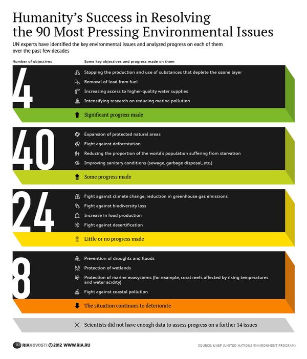 Humanity’s Success in Resolving the 90 Most Pressing Environmental Issues - Sputnik International
