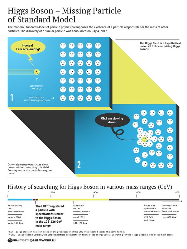 Higgs Boson – Missing Particle of Standard Model - Sputnik International