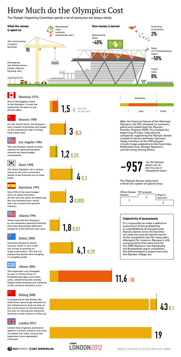 How Much do the Olympics Cost How Much do the Olympics Cost - Sputnik International