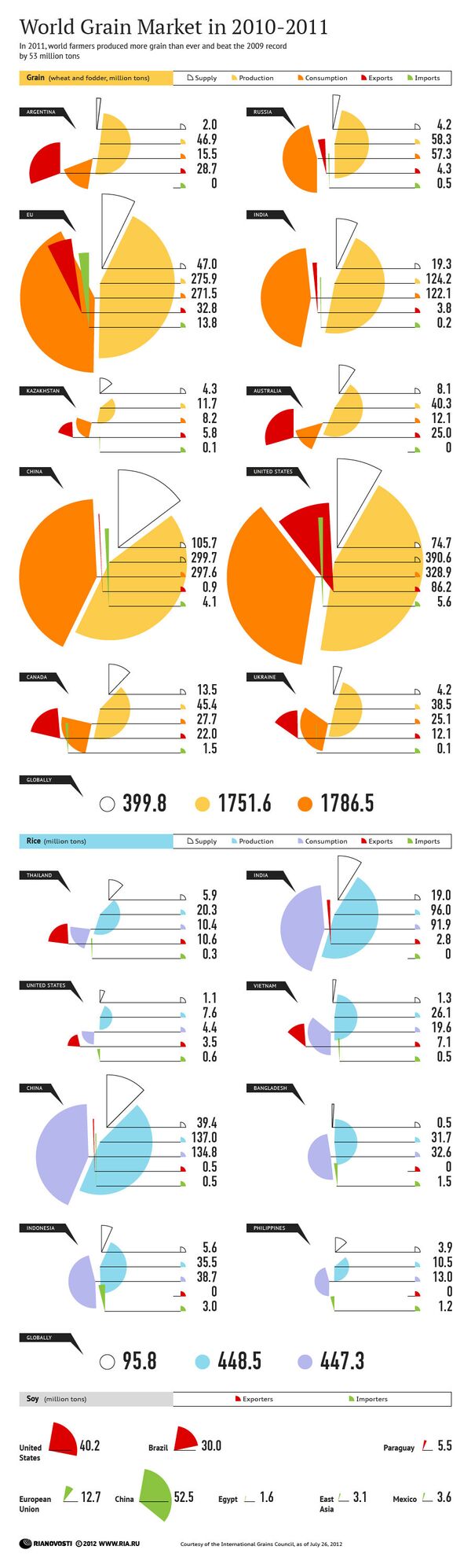 World Grain Market in 2010-2011 - Sputnik International