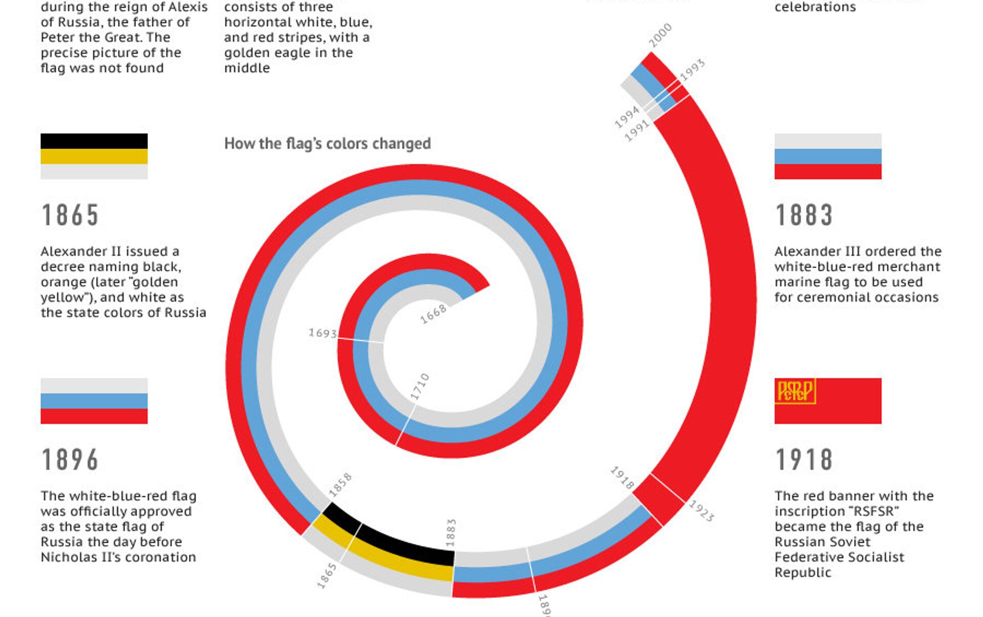 Flag of Russia : Historical Evolution 